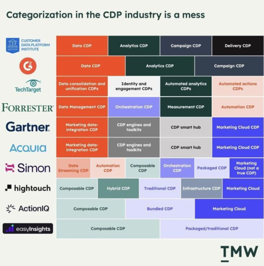 CDP category in the market image by Keanu Taylor from TWM (The MarTech Weekly) used by CustomerLabs 1PD Ops